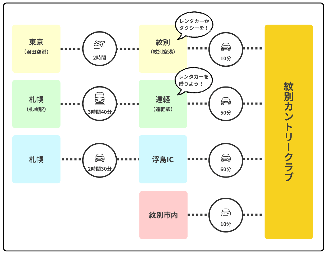 アクセス方法