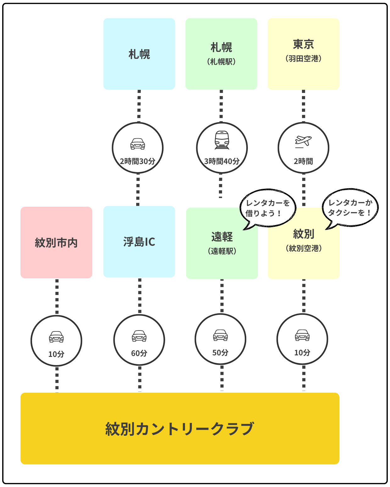 アクセス方法